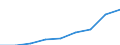 Deutschland insgesamt: Deutschland / Baulandarten: Baureifes Land / Kaufwertegruppen: 500 EUR/qm und mehr / Wertmerkmal: Kauffälle