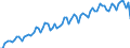 Deutschland insgesamt: Deutschland / WZ2008 (ausgewählte Positionen): Verdiensterhebung: Luftfahrt / Wertmerkmal: Index der durchschnittl. Bruttostundenverdienste