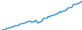 Deutschland insgesamt: Deutschland / WZ2008 (ausgewählte Positionen): Verdiensterhebung: Dienstleistungen der Informationstechnologie / Wertmerkmal: Index der durchschnittl. Bruttostundenverdienste