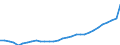 Deutschland insgesamt: Deutschland / WZ2008 (Wirtschaftsbereiche): Arbeitskostenindex: Baugewerbe / Wertmerkmal: Lohnnebenkosten je geleistete Stunde