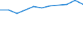 Früheres Bundesgebiet / Neue Länder: Neue Länder / Haushaltsgröße: Haushalte mit 3 Personen / Einnahme- und Ausgabearten: Andere Ausgaben / Wertmerkmal: Durchschnittsbetrag je Haushalt und Monat