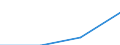 Deutschland insgesamt: Deutschland / Haushaltsnettoeinkommensklassen (bis 2009): 1700 EUR bis unter 2600 EUR / Wertmerkmal: Hochgerechnete Haushalte