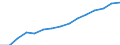 Früheres Bundesgebiet / Neue Länder: Früheres Bundesgebiet / Wertmerkmal: Hochgerechnete Personen, die das Internet nutzen