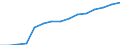 Früheres Bundesgebiet / Neue Länder: Neue Länder / Wertmerkmal: Hochgerechnete Personen, die das Internet nutzen