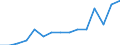 Früheres Bundesgebiet / Neue Länder: Früheres Bundesgebiet / Einkaufen/Bestellen über das Internet: Lebensmittel / Wertmerkmal: Personen, die das Internet nutzen