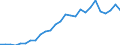 Flow: Exports / Measure: Values / Partner Country: World / Reporting Country: Finland