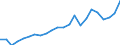 Flow: Exports / Measure: Values / Partner Country: World / Reporting Country: Luxembourg