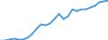Flow: Exports / Measure: Values / Partner Country: World / Reporting Country: Switzerland incl. Liechtenstein