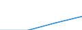 Deutschland insgesamt: Deutschland / Steuerarten nach der Steuerverteilung: Zuweisungen ÖPNV (Land) / Monate: Februar / Wertmerkmal: Steuereinnahmen