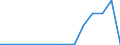 Bundesländer: Schleswig-Holstein / Steuerarten vor der Steuerverteilung: Bundessteuern / Wertmerkmal: Steuereinnahmen