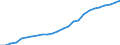 Bundesländer: Nordrhein-Westfalen / Realsteuerart: Grundsteuer B / Realsteueraufkommen: Istaufkommen / Wertmerkmal: Realsteuern