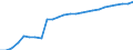 Bundesländer: Berlin / Realsteuerart: Grundsteuer B / Realsteueraufkommen: Istaufkommen / Wertmerkmal: Realsteuern