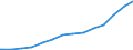 Bundesländer: Niedersachsen / Körperschaftsgruppen: Gemeinden / Gemeindeverbände / Schuldenarten: Kassenverstärkungskredite / Wertmerkmal: Schulden