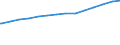 Bundesländer: Niedersachsen / Körperschaftsgruppen: Länder / Schuldenarten: Kreditmarktschulden / Wertmerkmal: Schulden