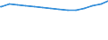 Bundesländer: Saarland / Körperschaftsgruppen: Länder / Schuldenarten: Kreditmarktschulden / Wertmerkmal: Schulden