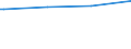 Bundesländer: Saarland / Körperschaftsgruppen: Länder / Schuldenarten: Kreditmarktschulden / Haushalte: Kernhaushalt / Wertmerkmal: Schulden