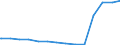 Bundesländer: Sachsen / Schuldenarten: Wertpapierschulden / Wertmerkmal: Schulden beim nicht-öffentlichen Bereich