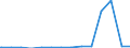 Bundesländer: Hessen / Ebenen des öffentlichen Gesamthaushalts: Länder / Haushalte: Extrahaushalte / Wertmerkmal: Schulden beim nicht-öffentlichen Bereich