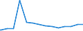 Bundesländer: Sachsen-Anhalt / Ebenen des öffentlichen Gesamthaushalts: Länder / Haushalte: Extrahaushalte / Wertmerkmal: Schulden beim nicht-öffentlichen Bereich