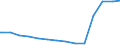 Bundesländer: Sachsen / Schuldenarten: Wertpapierschulden / Haushalte: Kernhaushalt / Wertmerkmal: Schulden beim nicht-öffentlichen Bereich