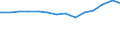 Bundesländer: Sachsen-Anhalt / Ebenen des öffentlichen Gesamthaushalts: Länder / Schuldenarten: Wertpapierschulden / Wertmerkmal: Schulden beim nicht-öffentlichen Bereich