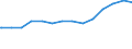 Bundesländer: Berlin / Wertmerkmal: Finanzvermögen