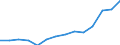 Regierungsbezirke / Statistische Regionen: Düsseldorf, Regierungsbezirk / Bruttoeinnahmen des Verwaltungshaushalts (Kreise): Einnahmen des Verwaltungshaushalts, insgesamt / Wertmerkmal: Bruttoeinnahmen der Kreise