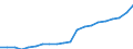 Regierungsbezirke / Statistische Regionen: Stuttgart, Regierungsbezirk / Bruttoeinnahmen des Verwaltungshaushalts (Kreise): Einnahmen des Verwaltungshaushalts, insgesamt / Wertmerkmal: Bruttoeinnahmen der Kreise