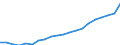 Regierungsbezirke / Statistische Regionen: Oberbayern, Regierungsbezirk / Bruttoeinnahmen des Verwaltungshaushalts (Kreise): Einnahmen des Verwaltungshaushalts, insgesamt / Wertmerkmal: Bruttoeinnahmen der Kreise