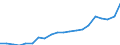 Regierungsbezirke / Statistische Regionen: Niederbayern, Regierungsbezirk / Bruttoeinnahmen des Verwaltungshaushalts (Kreise): Einnahmen des Verwaltungshaushalts, insgesamt / Wertmerkmal: Bruttoeinnahmen der Kreise