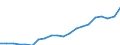 Regierungsbezirke / Statistische Regionen: Oberpfalz, Regierungsbezirk / Bruttoeinnahmen des Verwaltungshaushalts (Kreise): Einnahmen des Verwaltungshaushalts, insgesamt / Wertmerkmal: Bruttoeinnahmen der Kreise