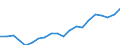 Regierungsbezirke / Statistische Regionen: Unterfranken, Regierungsbezirk / Bruttoeinnahmen des Verwaltungshaushalts (Kreise): Einnahmen des Verwaltungshaushalts, insgesamt / Wertmerkmal: Bruttoeinnahmen der Kreise