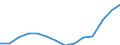 Regierungsbezirke / Statistische Regionen: Saarland / Bruttoeinnahmen des Verwaltungshaushalts (Kreise): Einnahmen des Verwaltungshaushalts, insgesamt / Wertmerkmal: Bruttoeinnahmen der Kreise