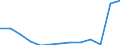 Regierungsbezirke / Statistische Regionen: Dresden, Regierungsbezirk / Bruttoeinnahmen des Verwaltungshaushalts (Kreise): Einnahmen des Verwaltungshaushalts, insgesamt / Wertmerkmal: Bruttoeinnahmen der Kreise