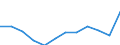 Regierungsbezirke / Statistische Regionen: Dessau, Stat. Region / Bruttoeinnahmen des Verwaltungshaushalts (Kreise): Einnahmen des Verwaltungshaushalts, insgesamt / Wertmerkmal: Bruttoeinnahmen der Kreise