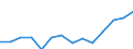 Regierungsbezirke / Statistische Regionen: Düsseldorf, Regierungsbezirk / Bruttoeinnahmen des Verwaltungshaushalts (Kreise): allgem. Zuweisung,Umlagen v.Bund,Land,Gemeinden/GV / Wertmerkmal: Bruttoeinnahmen der Kreise