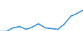 Regierungsbezirke / Statistische Regionen: Münster, Regierungsbezirk / Bruttoeinnahmen des Verwaltungshaushalts (Kreise): allgem. Zuweisung,Umlagen v.Bund,Land,Gemeinden/GV / Wertmerkmal: Bruttoeinnahmen der Kreise