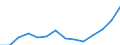 Regierungsbezirke / Statistische Regionen: Detmold, Regierungsbezirk / Bruttoeinnahmen des Verwaltungshaushalts (Kreise): allgem. Zuweisung,Umlagen v.Bund,Land,Gemeinden/GV / Wertmerkmal: Bruttoeinnahmen der Kreise