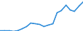 Regierungsbezirke / Statistische Regionen: Darmstadt, Regierungsbezirk / Bruttoeinnahmen des Verwaltungshaushalts (Kreise): allgem. Zuweisung,Umlagen v.Bund,Land,Gemeinden/GV / Wertmerkmal: Bruttoeinnahmen der Kreise