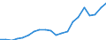 Regierungsbezirke / Statistische Regionen: Gießen, Regierungsbezirk / Bruttoeinnahmen des Verwaltungshaushalts (Kreise): allgem. Zuweisung,Umlagen v.Bund,Land,Gemeinden/GV / Wertmerkmal: Bruttoeinnahmen der Kreise