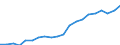 Regierungsbezirke / Statistische Regionen: Karlsruhe, Regierungsbzirk / Bruttoeinnahmen des Verwaltungshaushalts (Kreise): allgem. Zuweisung,Umlagen v.Bund,Land,Gemeinden/GV / Wertmerkmal: Bruttoeinnahmen der Kreise