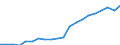 Regierungsbezirke / Statistische Regionen: Freiburg, Regierungsbezirk / Bruttoeinnahmen des Verwaltungshaushalts (Kreise): allgem. Zuweisung,Umlagen v.Bund,Land,Gemeinden/GV / Wertmerkmal: Bruttoeinnahmen der Kreise