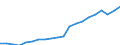 Regierungsbezirke / Statistische Regionen: Tübingen, Regierungsbezirk / Bruttoeinnahmen des Verwaltungshaushalts (Kreise): allgem. Zuweisung,Umlagen v.Bund,Land,Gemeinden/GV / Wertmerkmal: Bruttoeinnahmen der Kreise