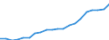 Regierungsbezirke / Statistische Regionen: Oberbayern, Regierungsbezirk / Bruttoeinnahmen des Verwaltungshaushalts (Kreise): allgem. Zuweisung,Umlagen v.Bund,Land,Gemeinden/GV / Wertmerkmal: Bruttoeinnahmen der Kreise