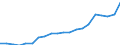 Regierungsbezirke / Statistische Regionen: Niederbayern, Regierungsbezirk / Bruttoeinnahmen des Verwaltungshaushalts (Kreise): allgem. Zuweisung,Umlagen v.Bund,Land,Gemeinden/GV / Wertmerkmal: Bruttoeinnahmen der Kreise