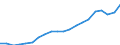 Regierungsbezirke / Statistische Regionen: Oberpfalz, Regierungsbezirk / Bruttoeinnahmen des Verwaltungshaushalts (Kreise): allgem. Zuweisung,Umlagen v.Bund,Land,Gemeinden/GV / Wertmerkmal: Bruttoeinnahmen der Kreise