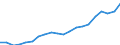 Regierungsbezirke / Statistische Regionen: Oberfranken, Regierungsbezirk / Bruttoeinnahmen des Verwaltungshaushalts (Kreise): allgem. Zuweisung,Umlagen v.Bund,Land,Gemeinden/GV / Wertmerkmal: Bruttoeinnahmen der Kreise