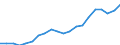 Regierungsbezirke / Statistische Regionen: Unterfranken, Regierungsbezirk / Bruttoeinnahmen des Verwaltungshaushalts (Kreise): allgem. Zuweisung,Umlagen v.Bund,Land,Gemeinden/GV / Wertmerkmal: Bruttoeinnahmen der Kreise