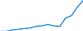 Regierungsbezirke / Statistische Regionen: Brandenburg / Bruttoeinnahmen des Verwaltungshaushalts (Kreise): allgem. Zuweisung,Umlagen v.Bund,Land,Gemeinden/GV / Wertmerkmal: Bruttoeinnahmen der Kreise