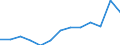 Regierungsbezirke / Statistische Regionen: Dresden, Regierungsbezirk / Bruttoeinnahmen des Verwaltungshaushalts (Kreise): allgem. Zuweisung,Umlagen v.Bund,Land,Gemeinden/GV / Wertmerkmal: Bruttoeinnahmen der Kreise